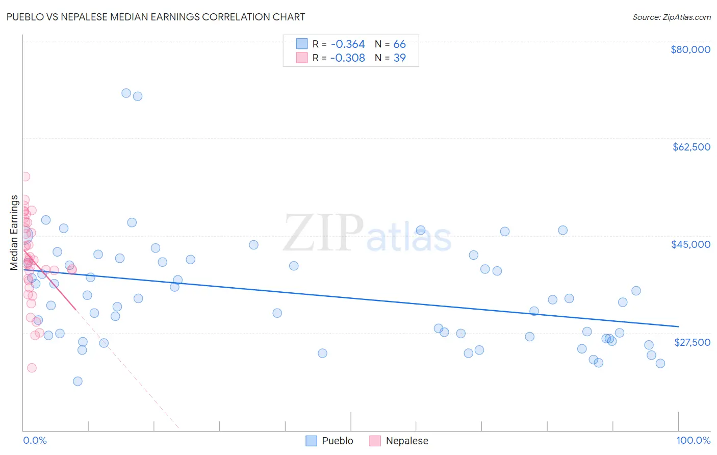 Pueblo vs Nepalese Median Earnings