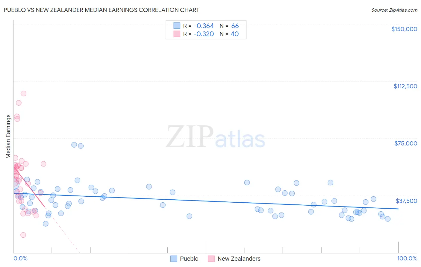 Pueblo vs New Zealander Median Earnings