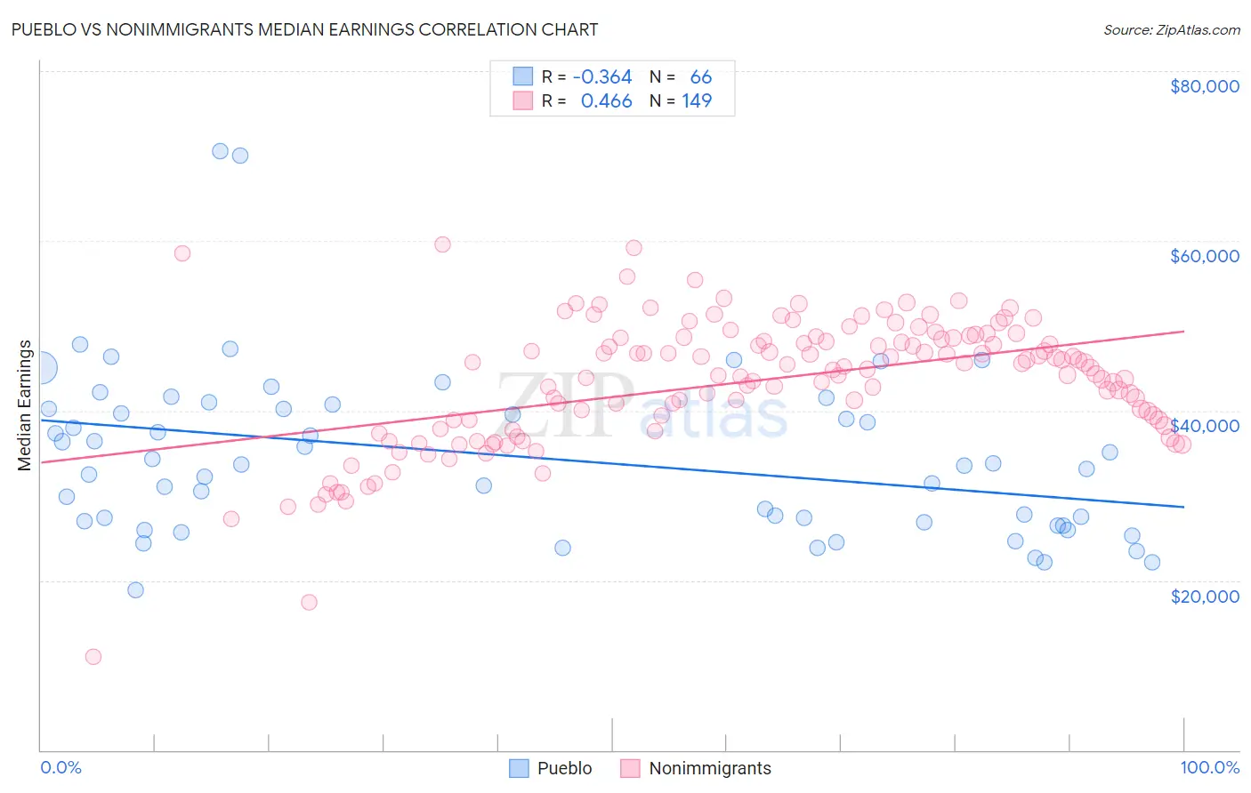 Pueblo vs Nonimmigrants Median Earnings