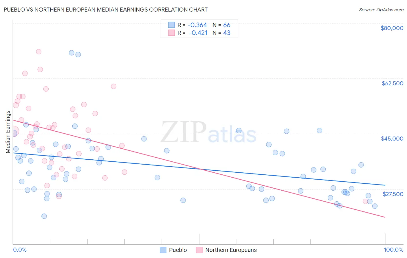 Pueblo vs Northern European Median Earnings