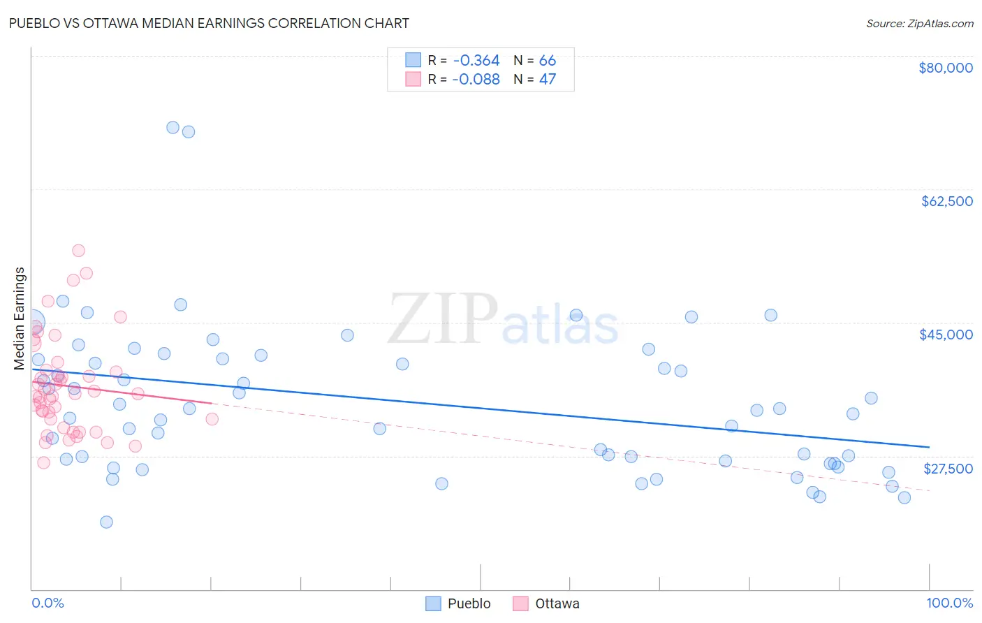 Pueblo vs Ottawa Median Earnings