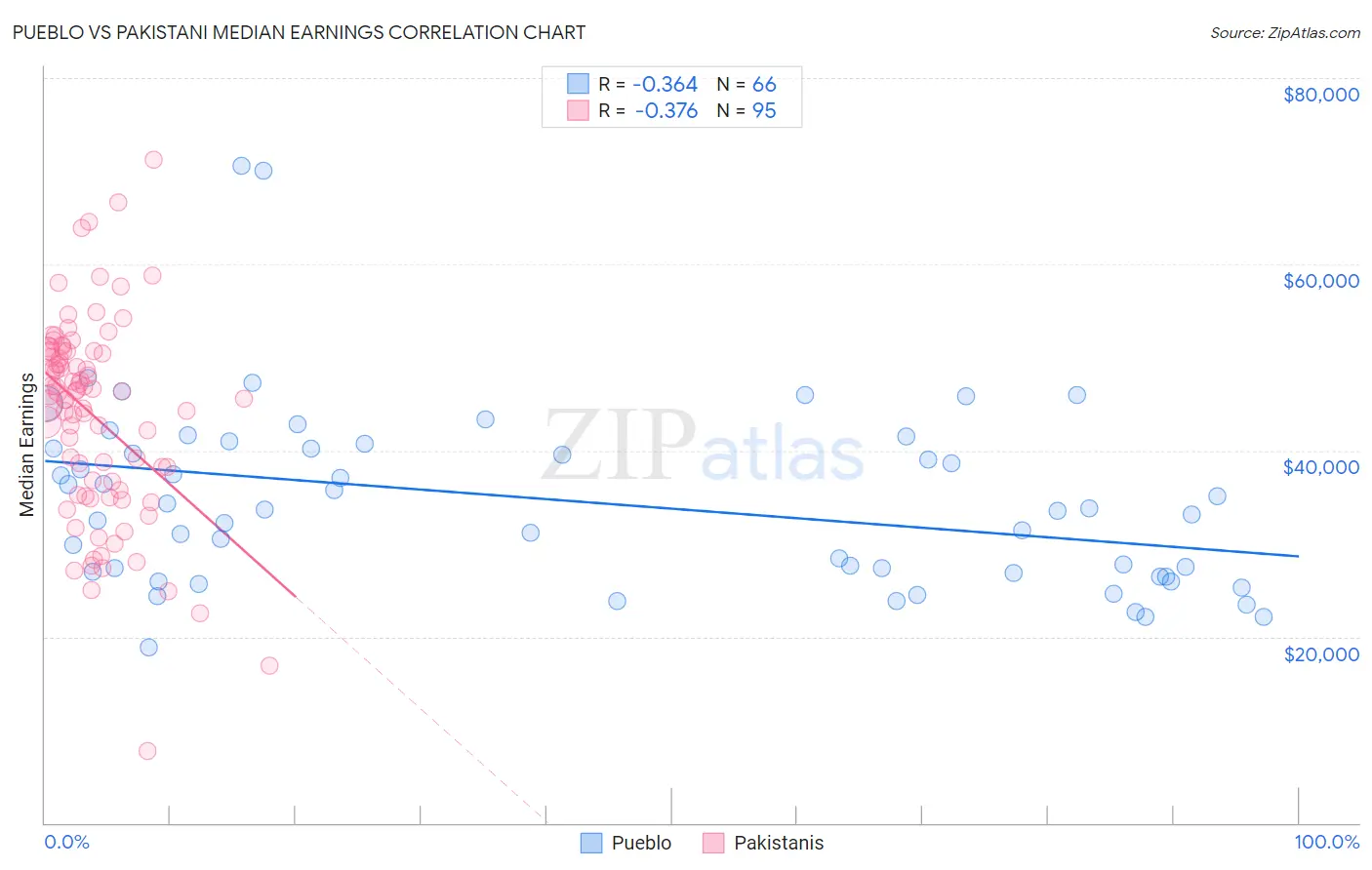 Pueblo vs Pakistani Median Earnings