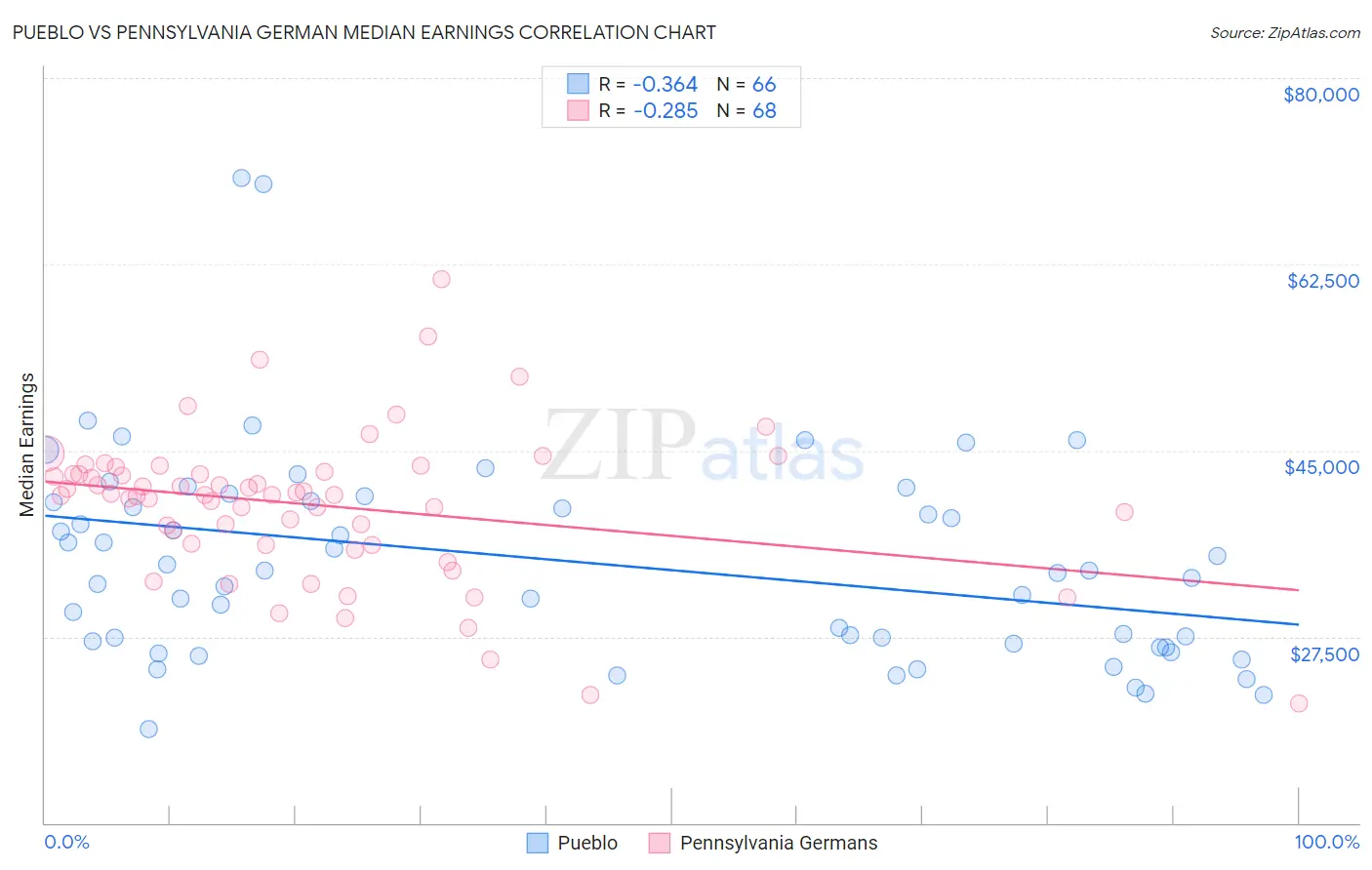 Pueblo vs Pennsylvania German Median Earnings