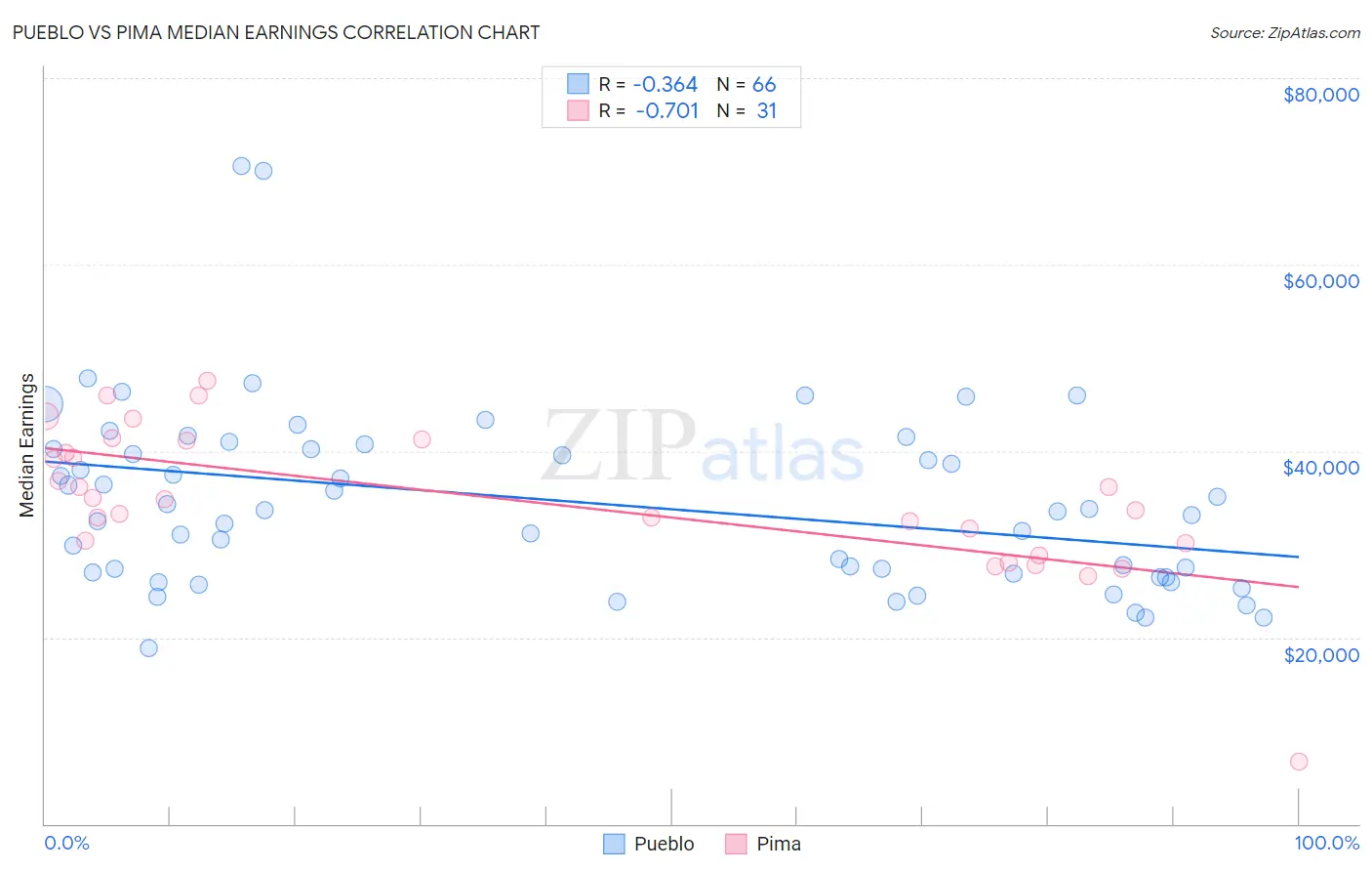 Pueblo vs Pima Median Earnings