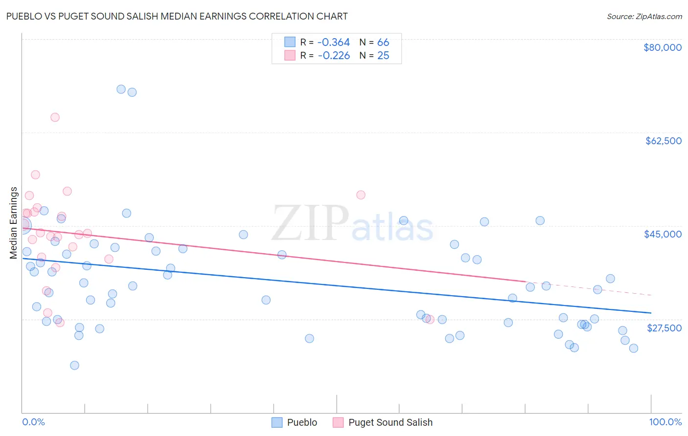 Pueblo vs Puget Sound Salish Median Earnings