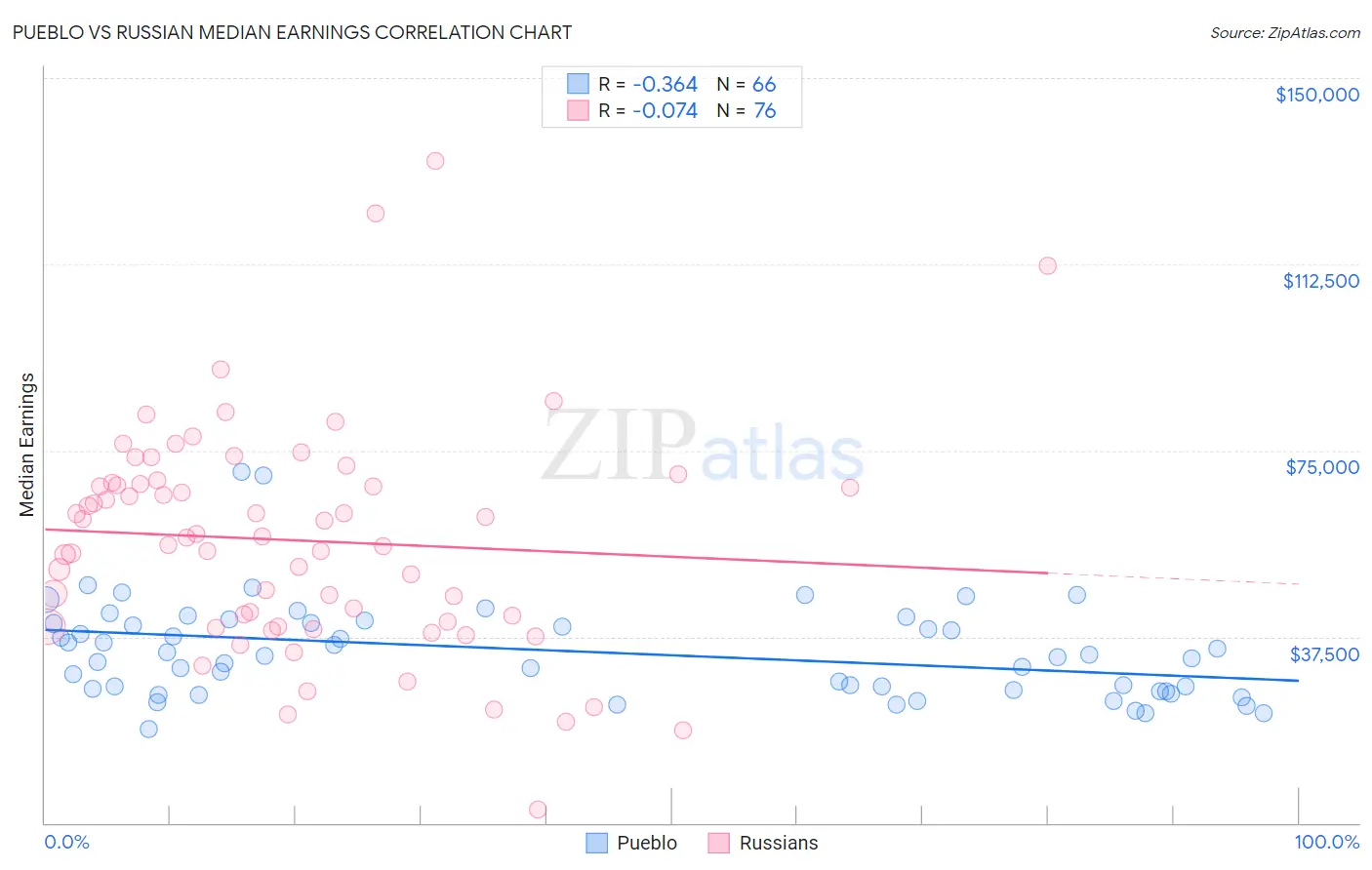 Pueblo vs Russian Median Earnings