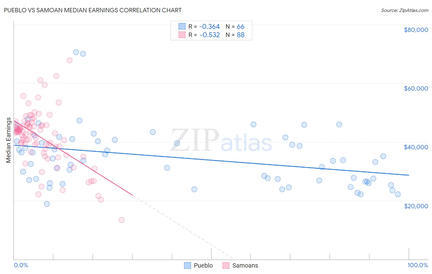 Pueblo vs Samoan Median Earnings