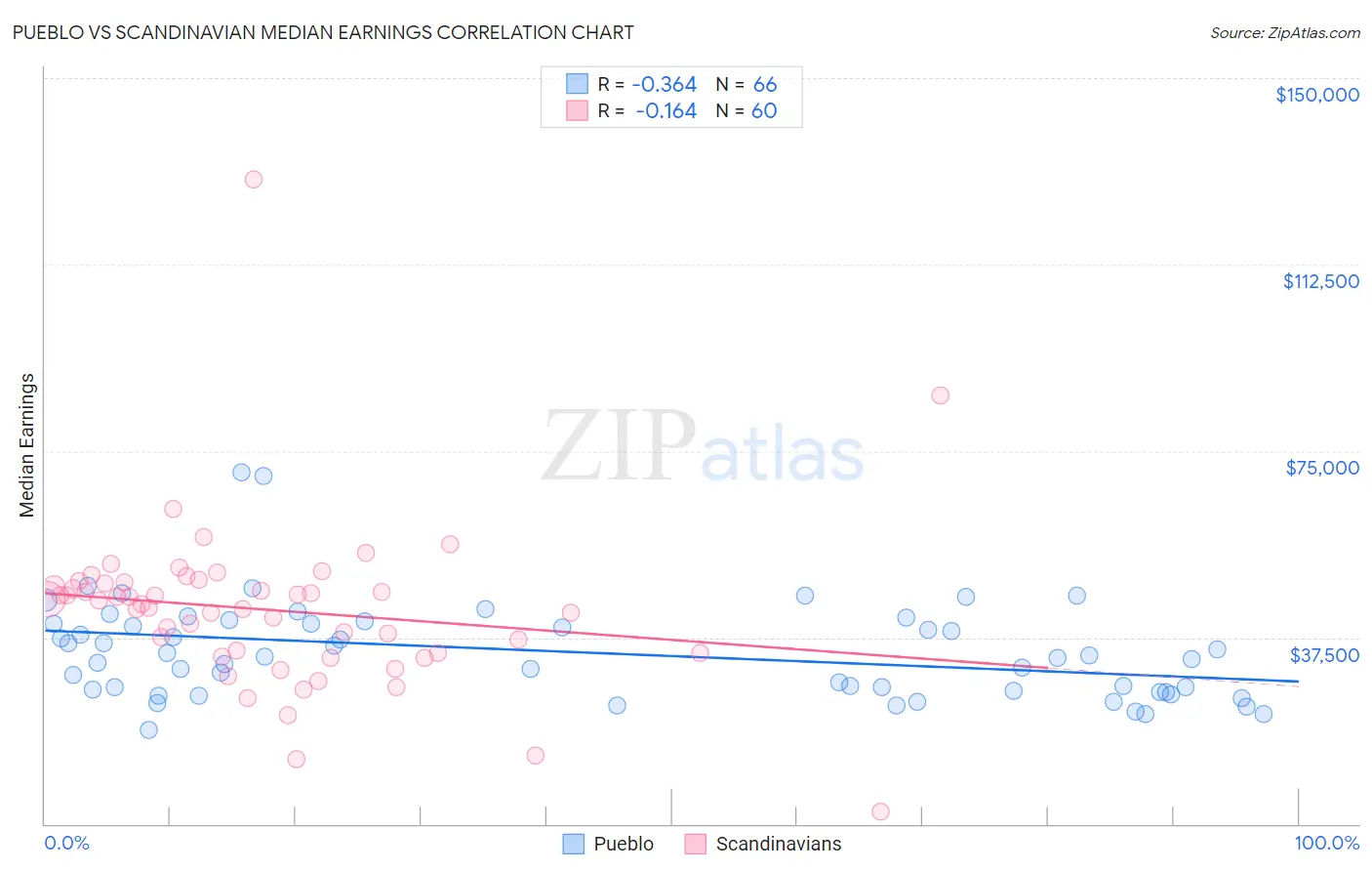Pueblo vs Scandinavian Median Earnings