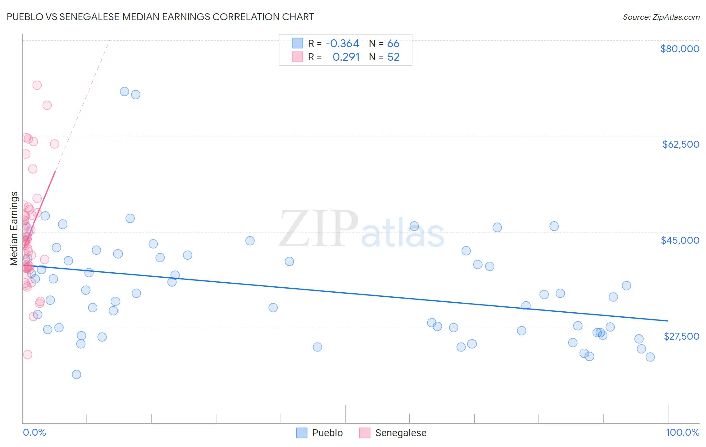 Pueblo vs Senegalese Median Earnings
