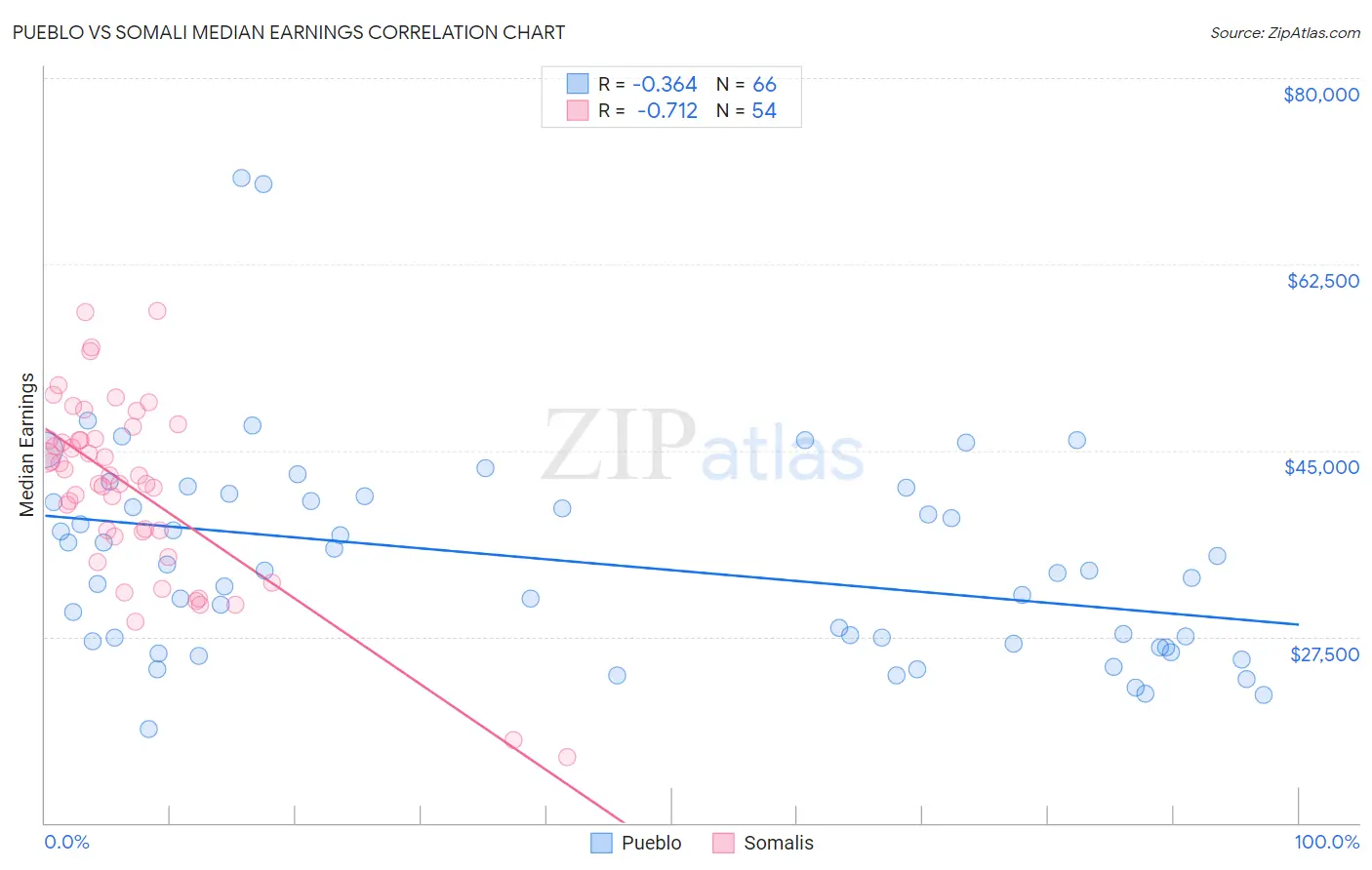Pueblo vs Somali Median Earnings