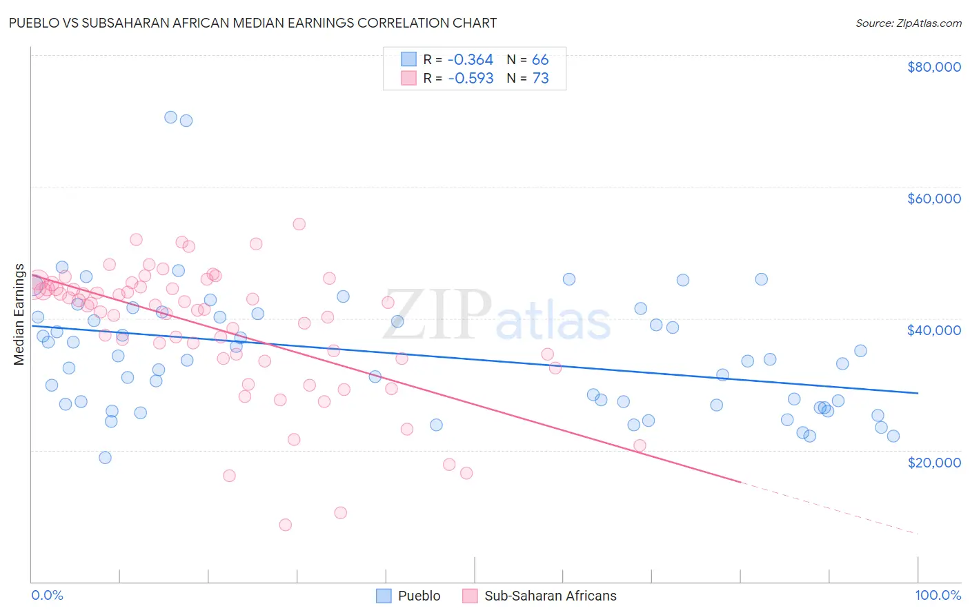Pueblo vs Subsaharan African Median Earnings
