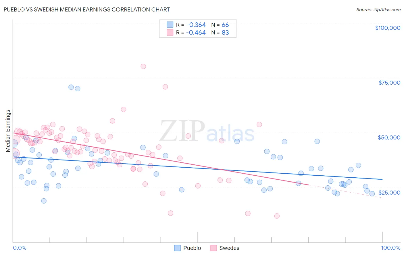Pueblo vs Swedish Median Earnings