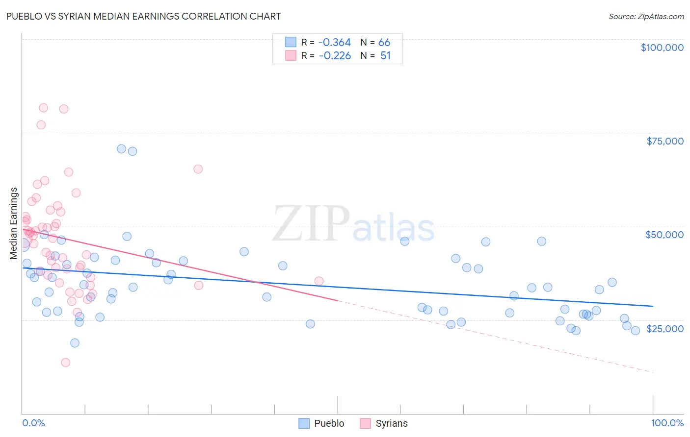 Pueblo vs Syrian Median Earnings