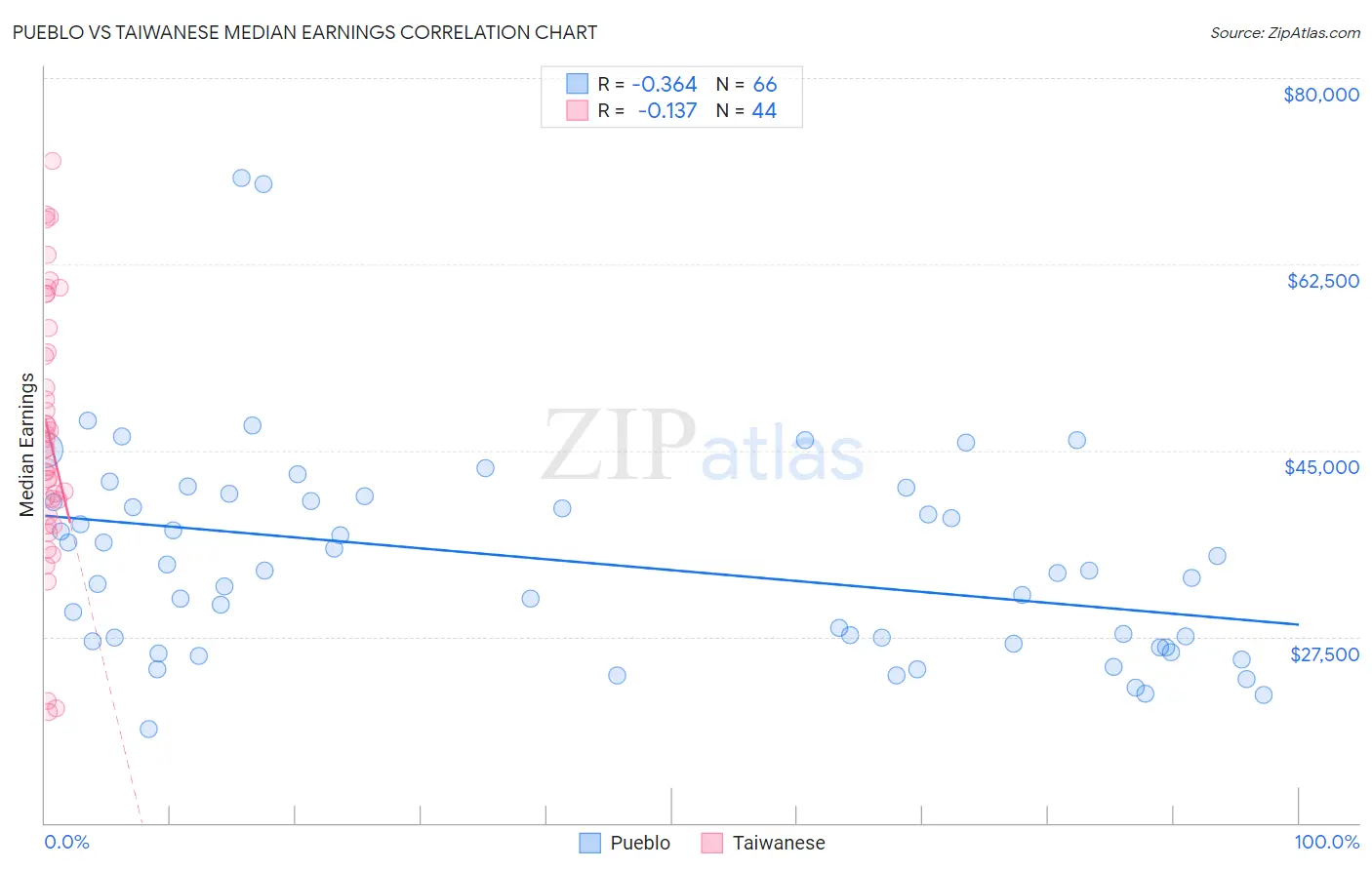 Pueblo vs Taiwanese Median Earnings