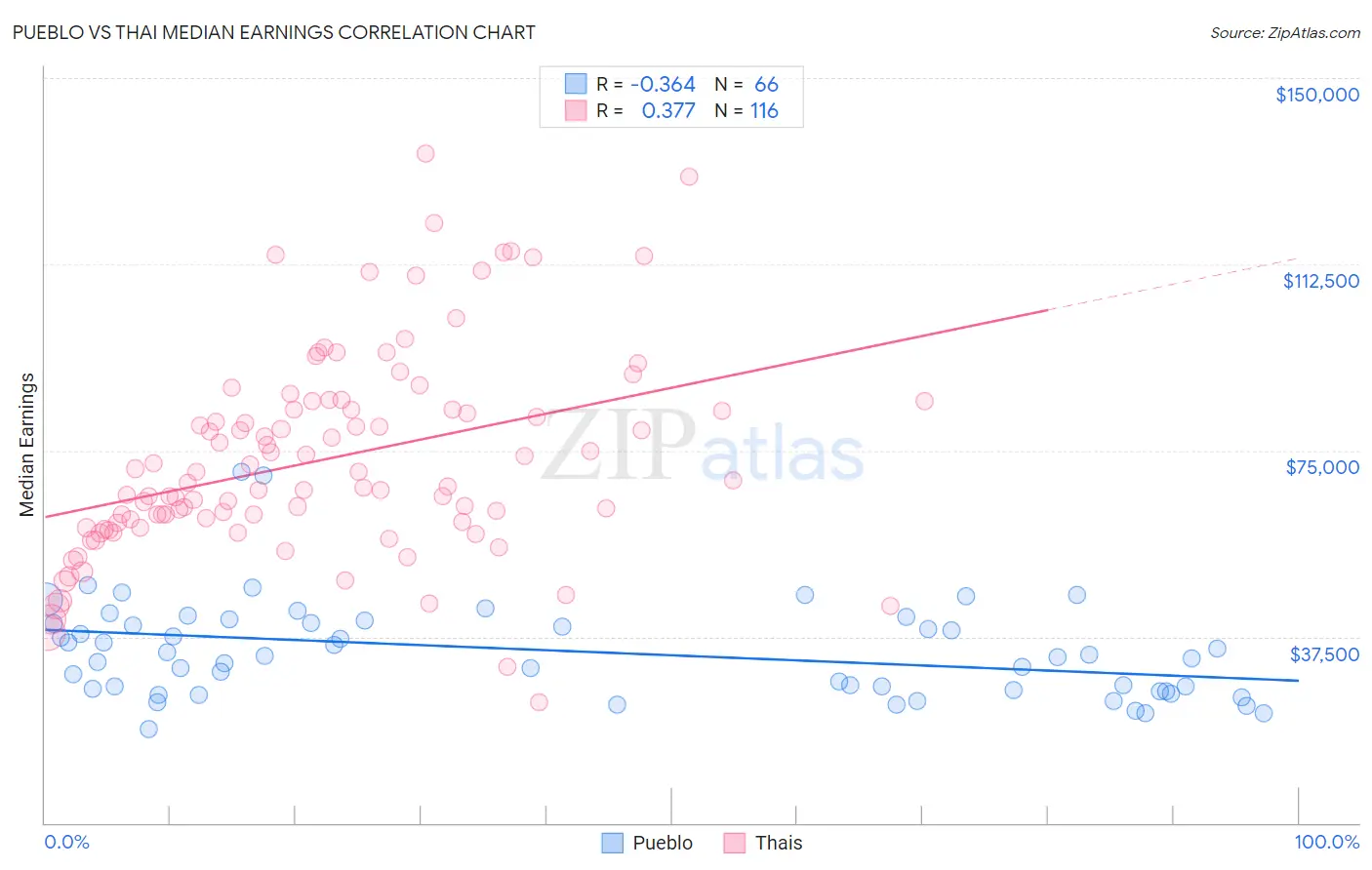 Pueblo vs Thai Median Earnings