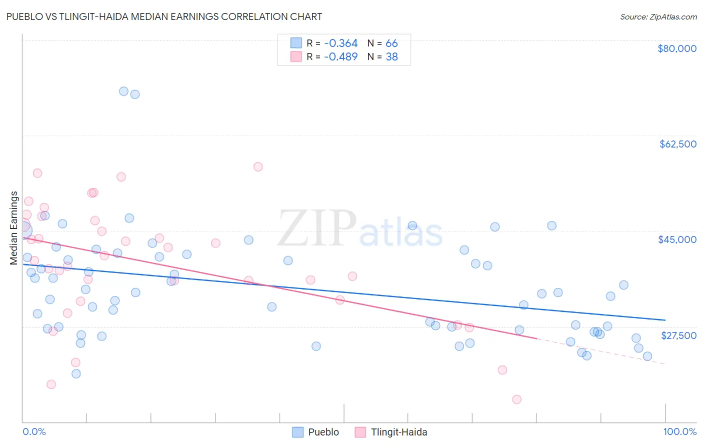 Pueblo vs Tlingit-Haida Median Earnings