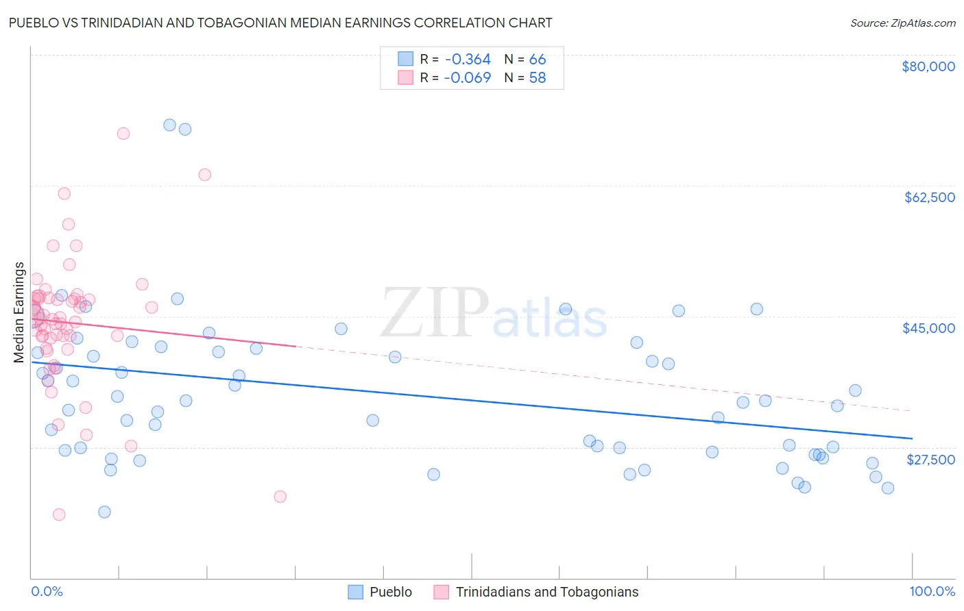 Pueblo vs Trinidadian and Tobagonian Median Earnings
