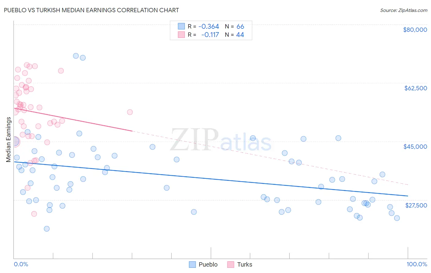 Pueblo vs Turkish Median Earnings