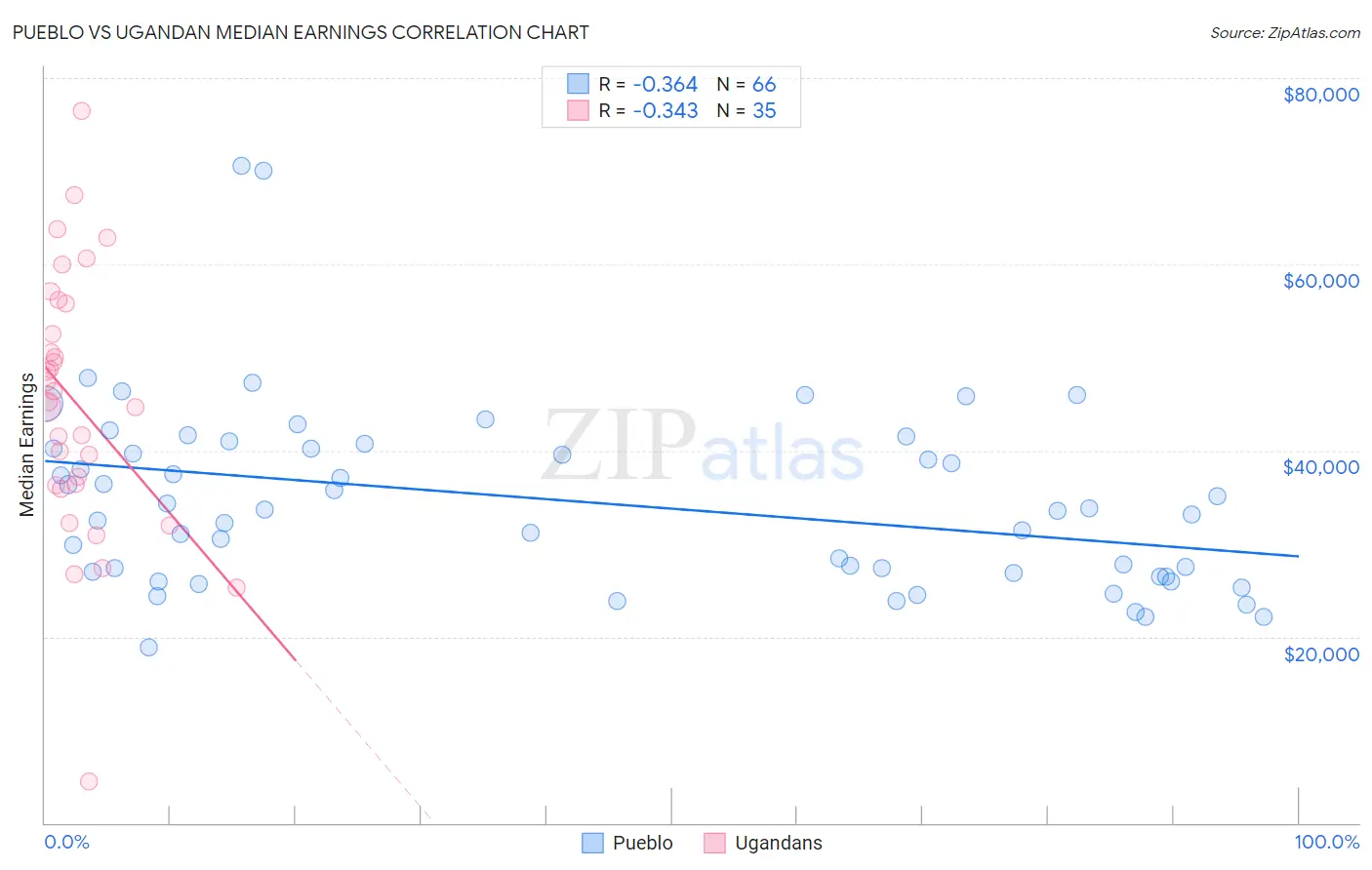 Pueblo vs Ugandan Median Earnings