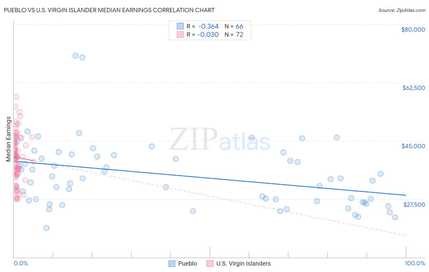 Pueblo vs U.S. Virgin Islander Median Earnings