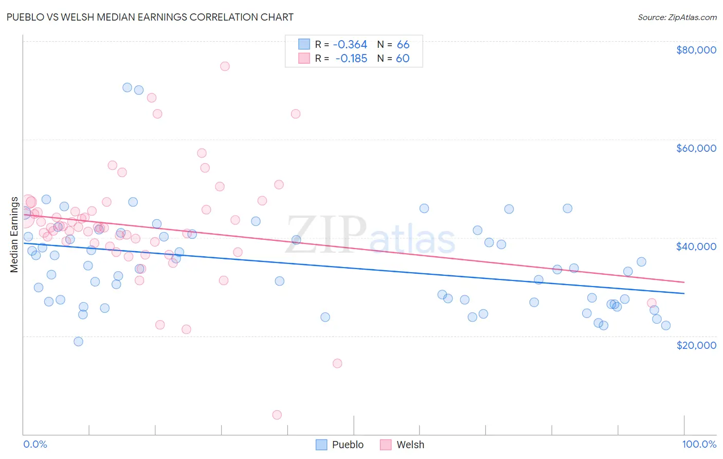 Pueblo vs Welsh Median Earnings