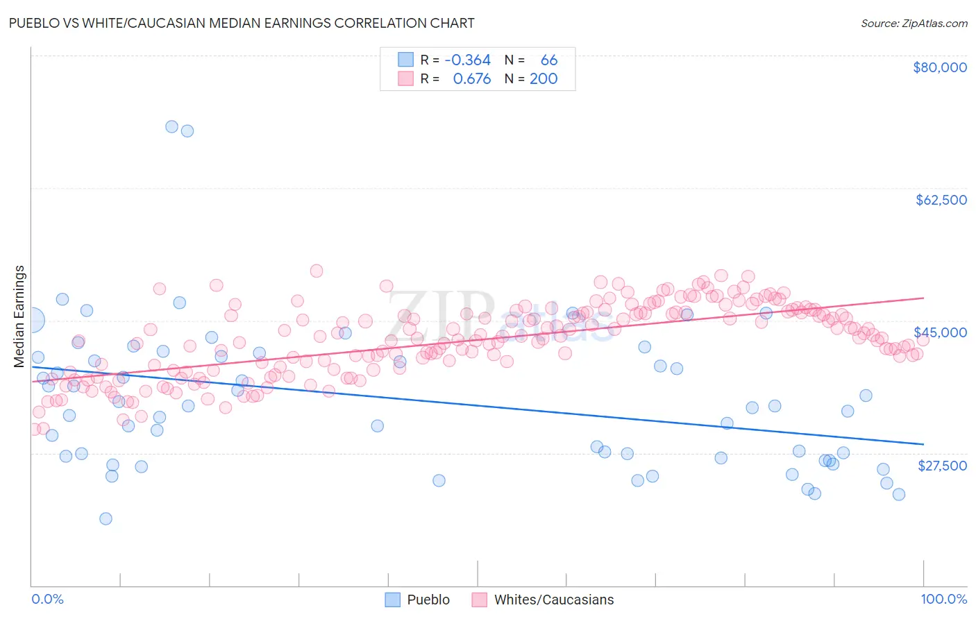 Pueblo vs White/Caucasian Median Earnings