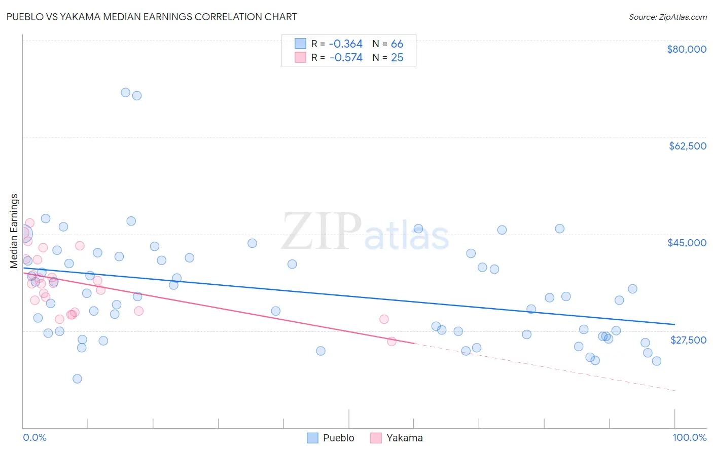 Pueblo vs Yakama Median Earnings