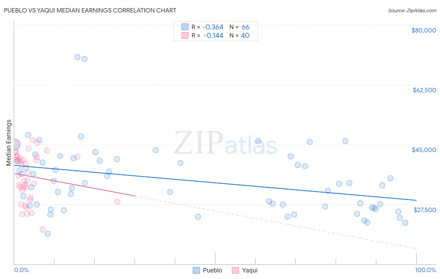 Pueblo vs Yaqui Median Earnings