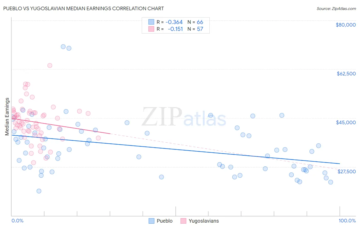 Pueblo vs Yugoslavian Median Earnings
