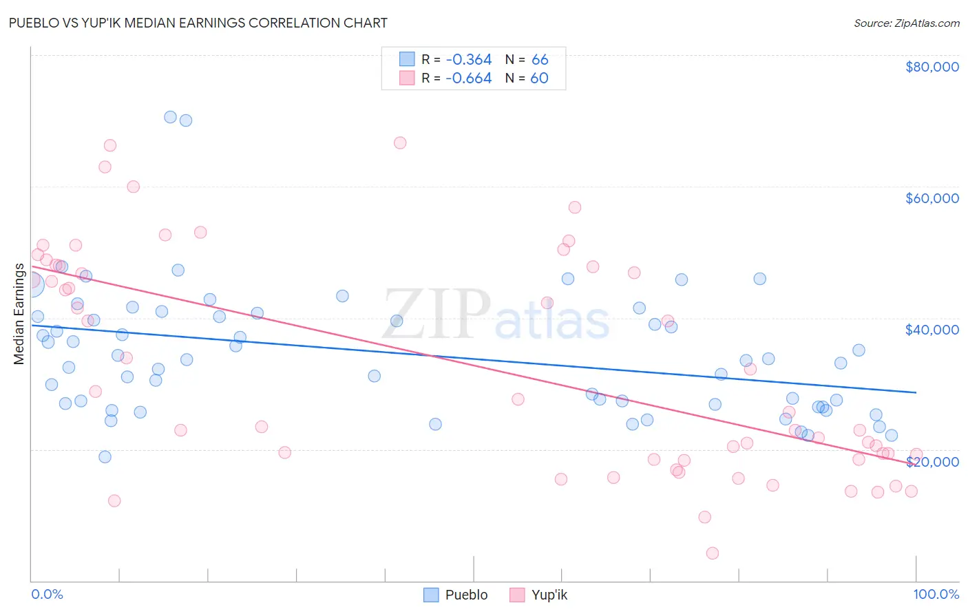 Pueblo vs Yup'ik Median Earnings