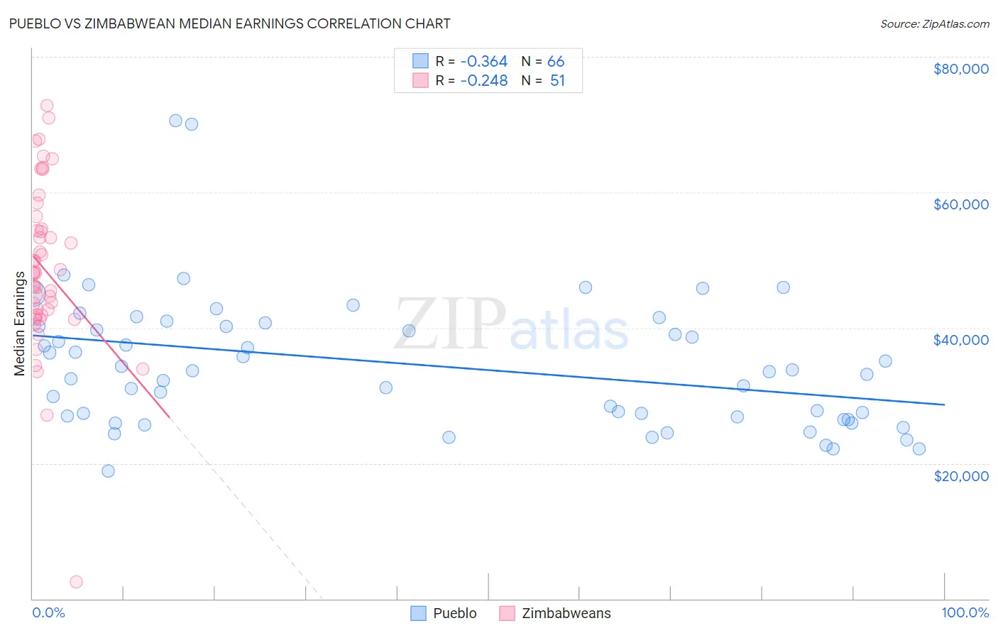 Pueblo vs Zimbabwean Median Earnings