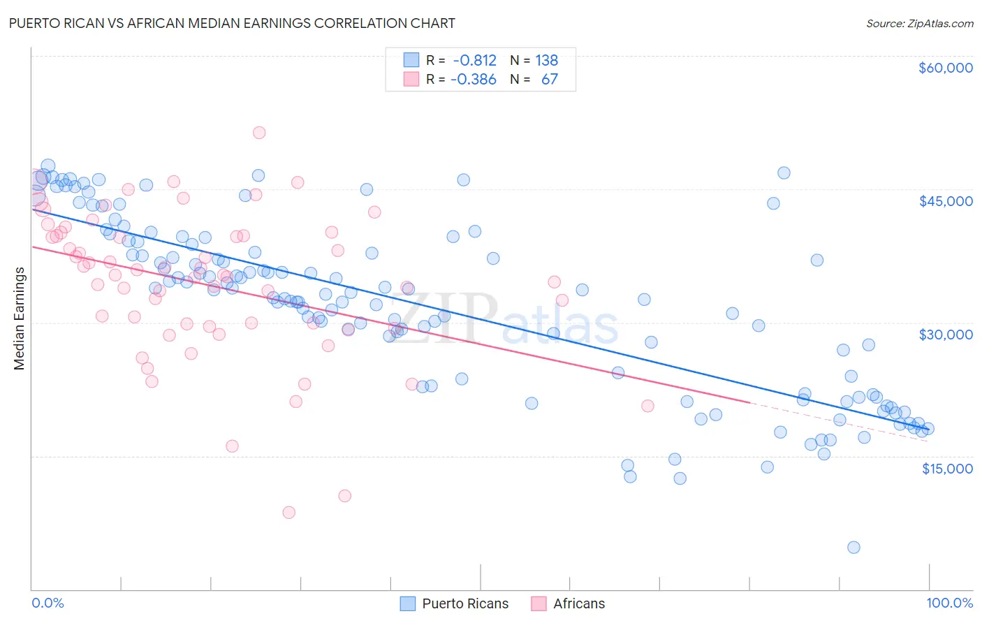 Puerto Rican vs African Median Earnings