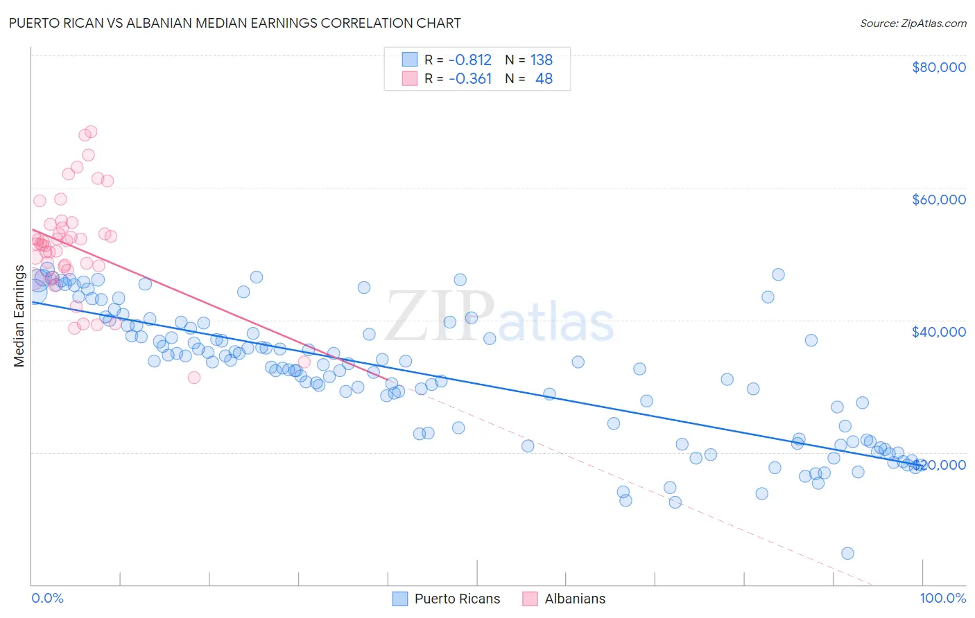 Puerto Rican vs Albanian Median Earnings