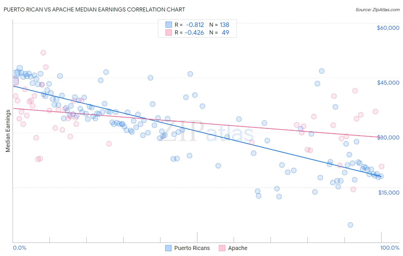 Puerto Rican vs Apache Median Earnings
