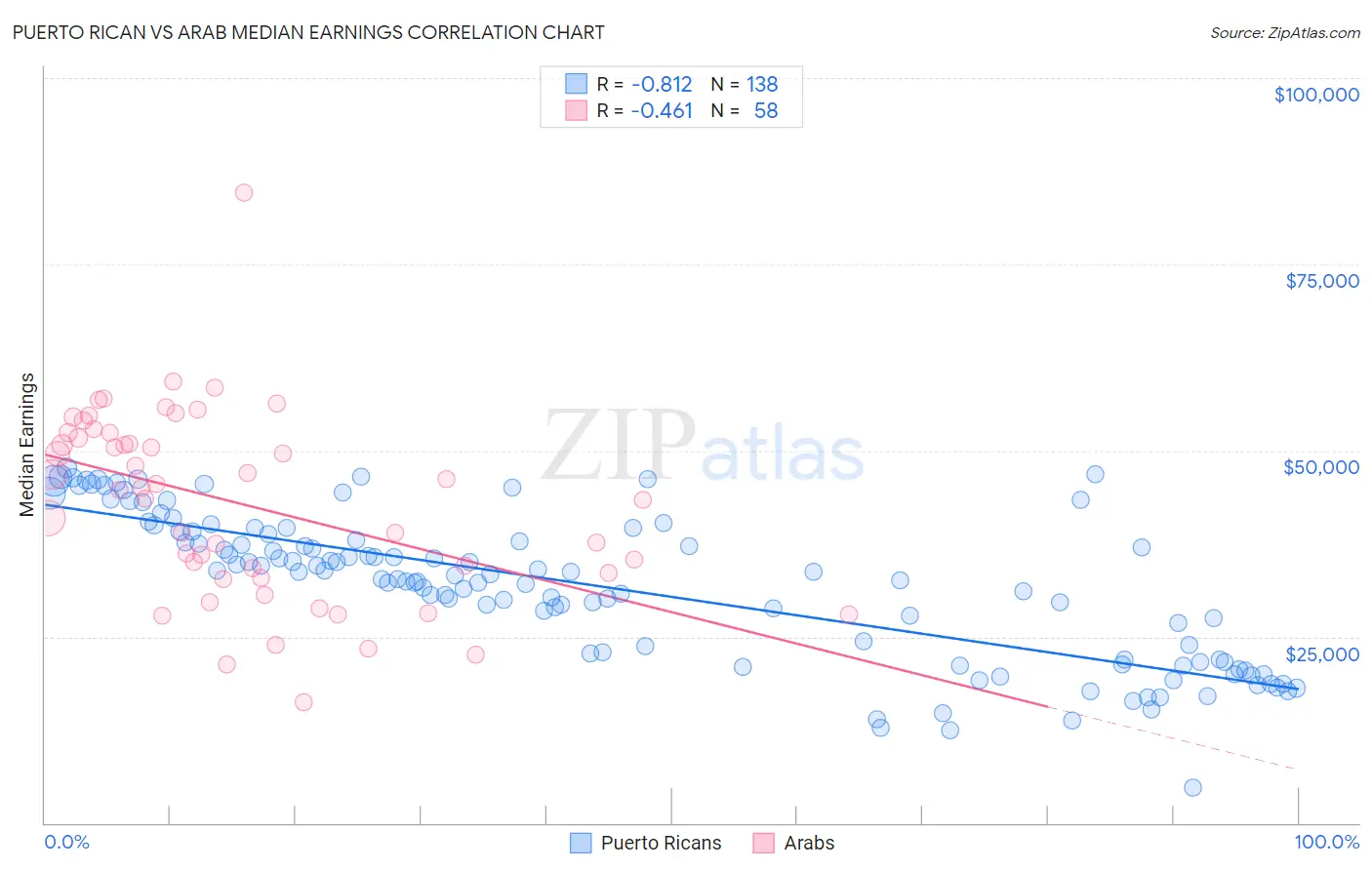 Puerto Rican vs Arab Median Earnings