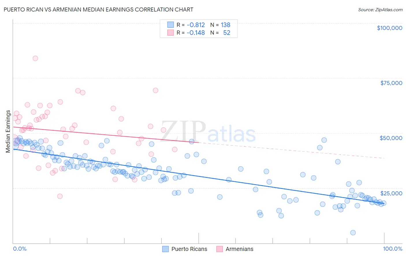 Puerto Rican vs Armenian Median Earnings