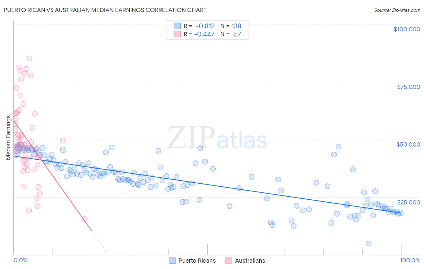Puerto Rican vs Australian Median Earnings