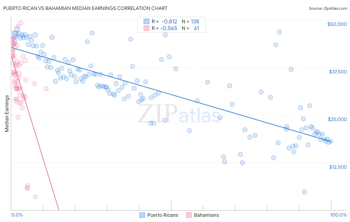 Puerto Rican vs Bahamian Median Earnings