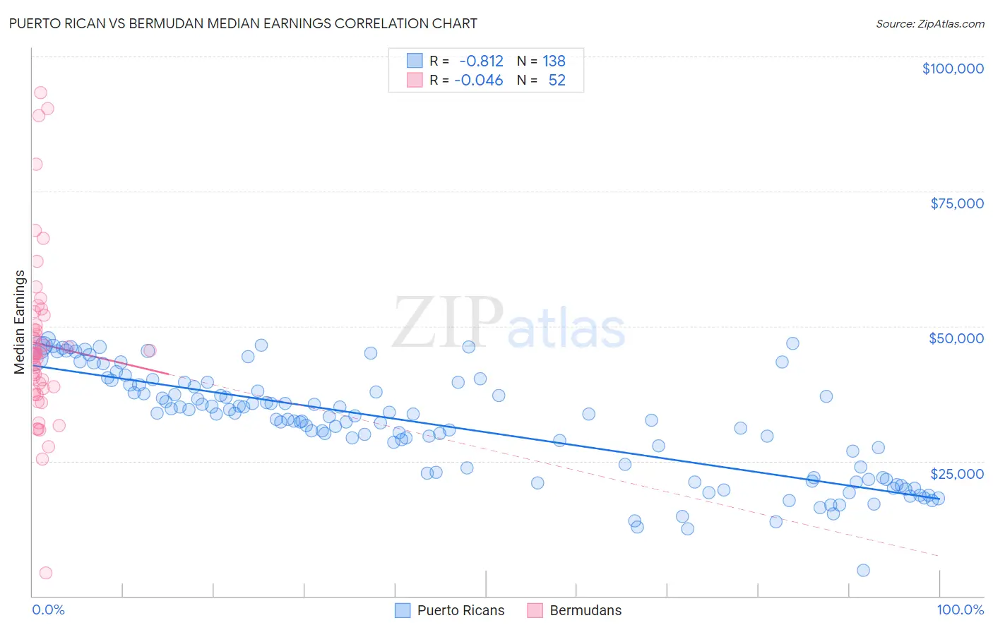 Puerto Rican vs Bermudan Median Earnings