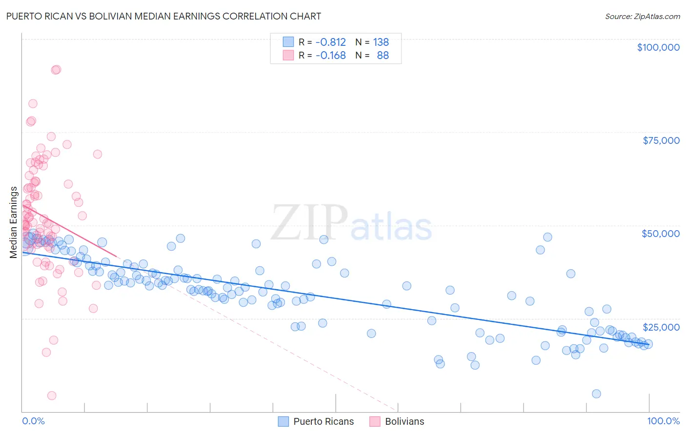 Puerto Rican vs Bolivian Median Earnings