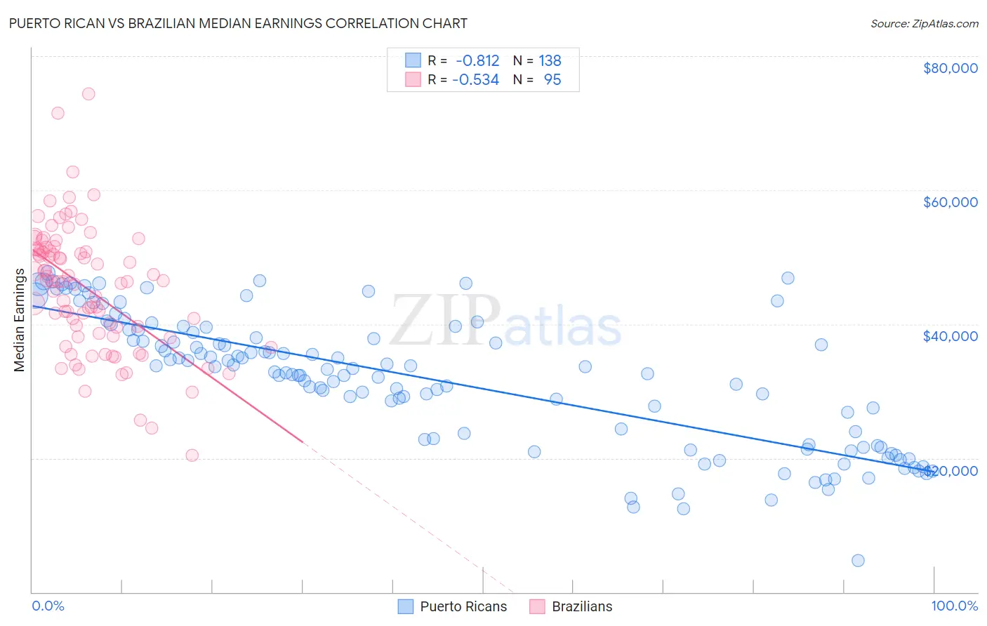 Puerto Rican vs Brazilian Median Earnings