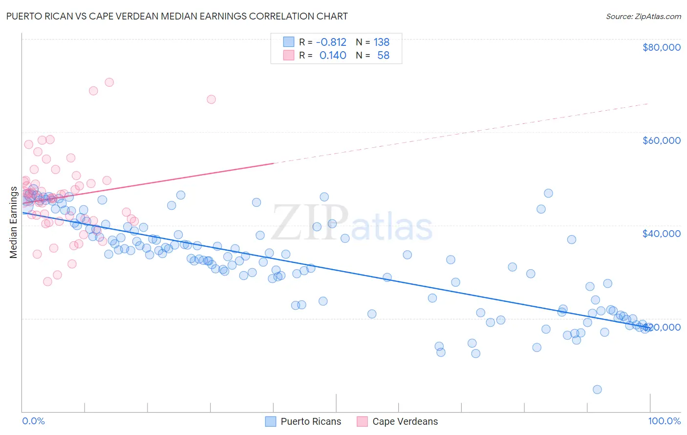 Puerto Rican vs Cape Verdean Median Earnings