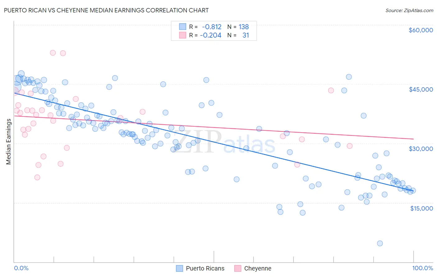 Puerto Rican vs Cheyenne Median Earnings