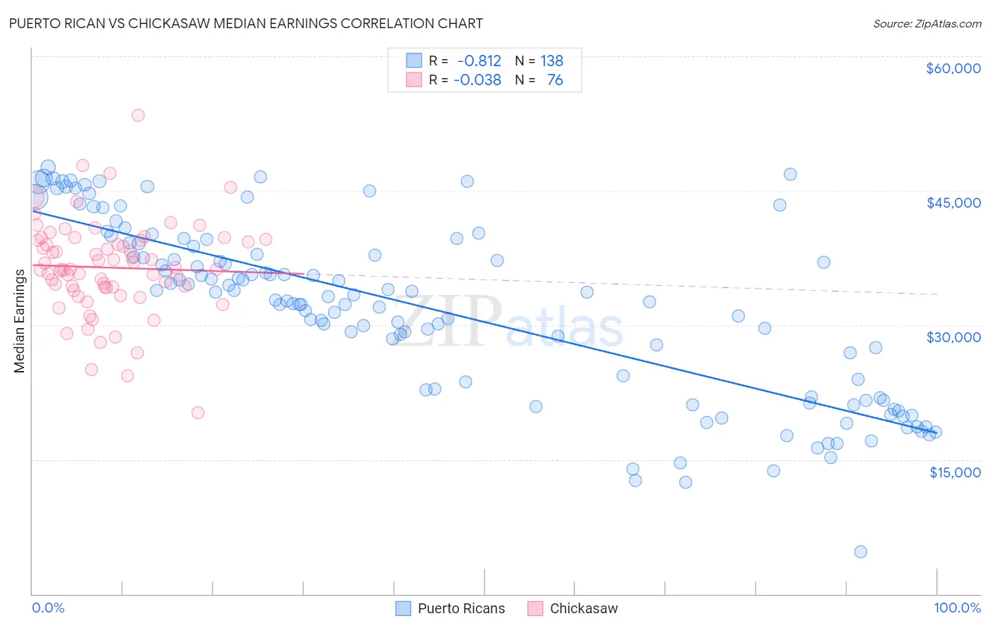 Puerto Rican vs Chickasaw Median Earnings