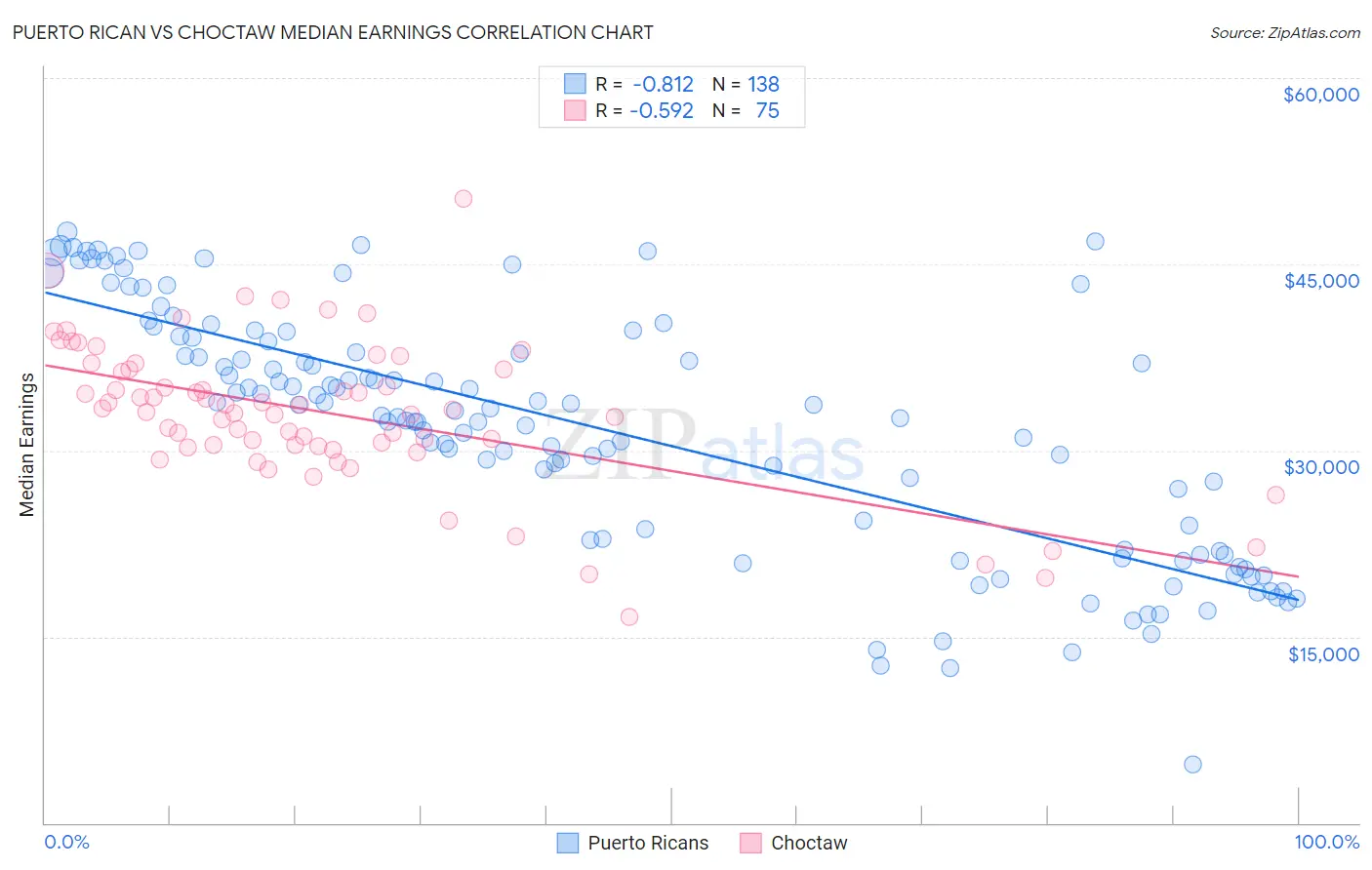 Puerto Rican vs Choctaw Median Earnings