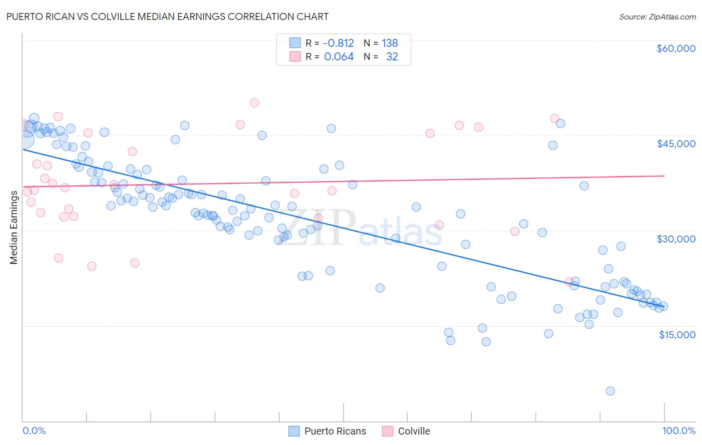 Puerto Rican vs Colville Median Earnings
