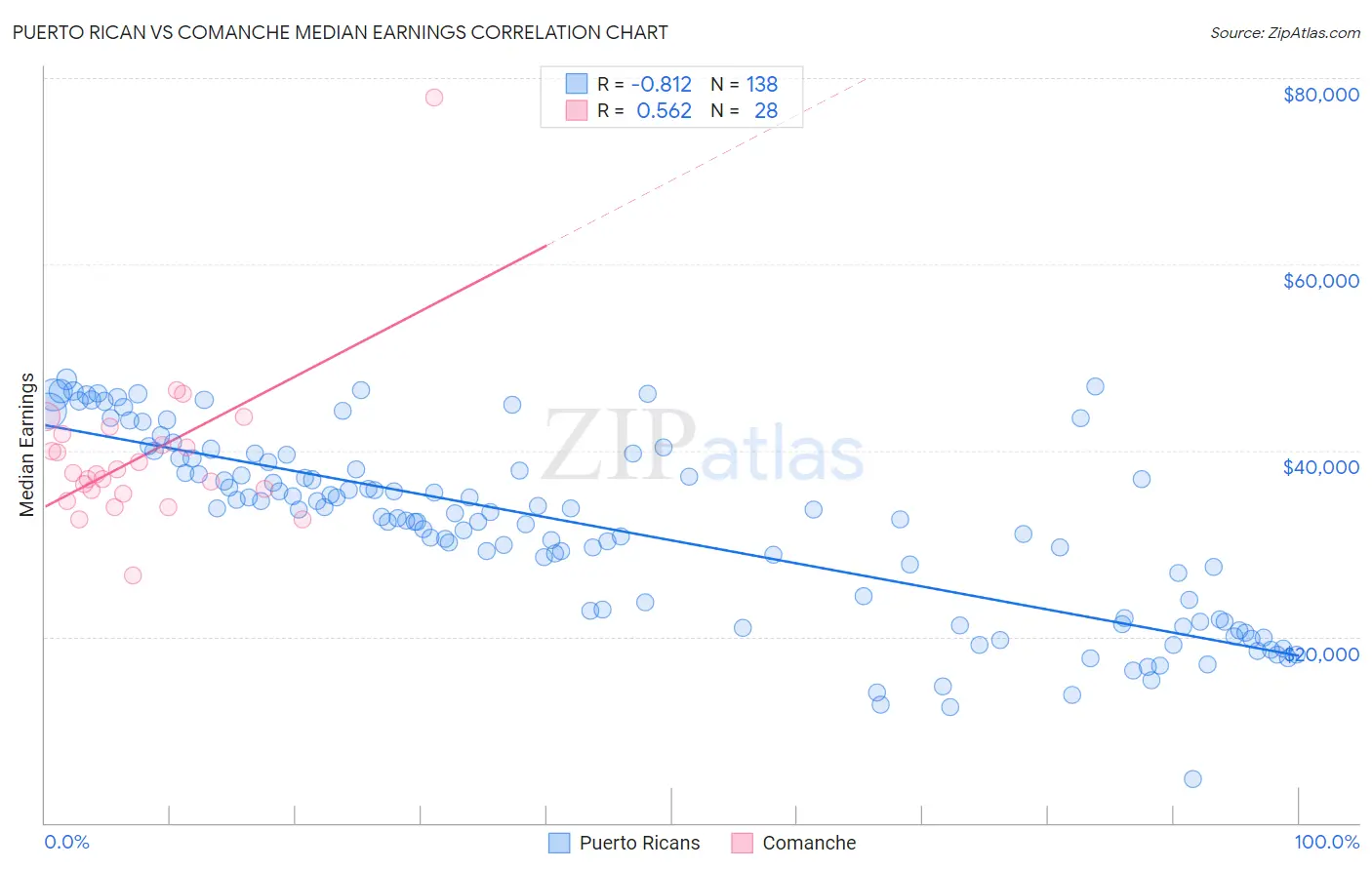 Puerto Rican vs Comanche Median Earnings