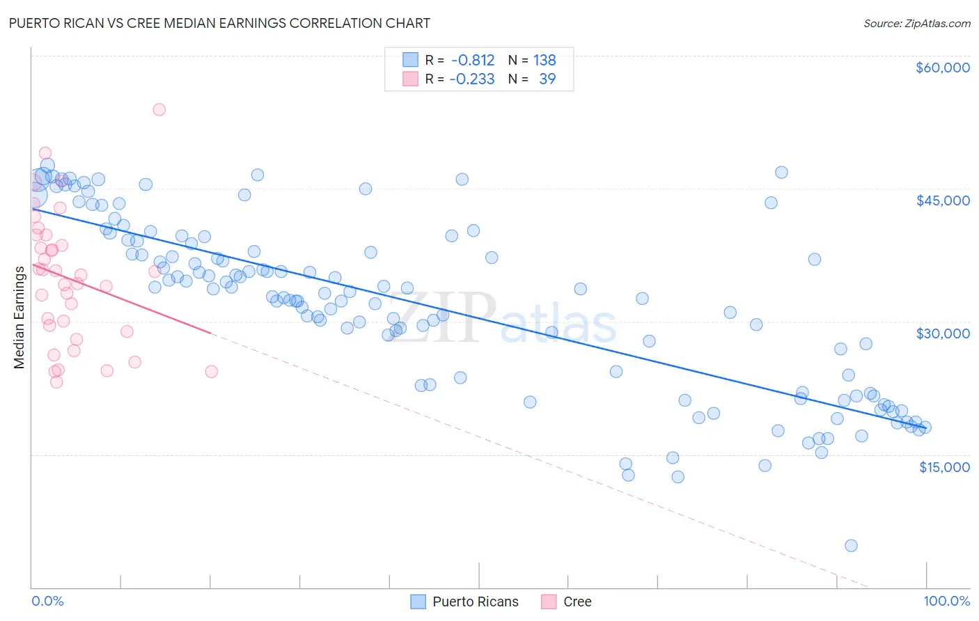 Puerto Rican vs Cree Median Earnings