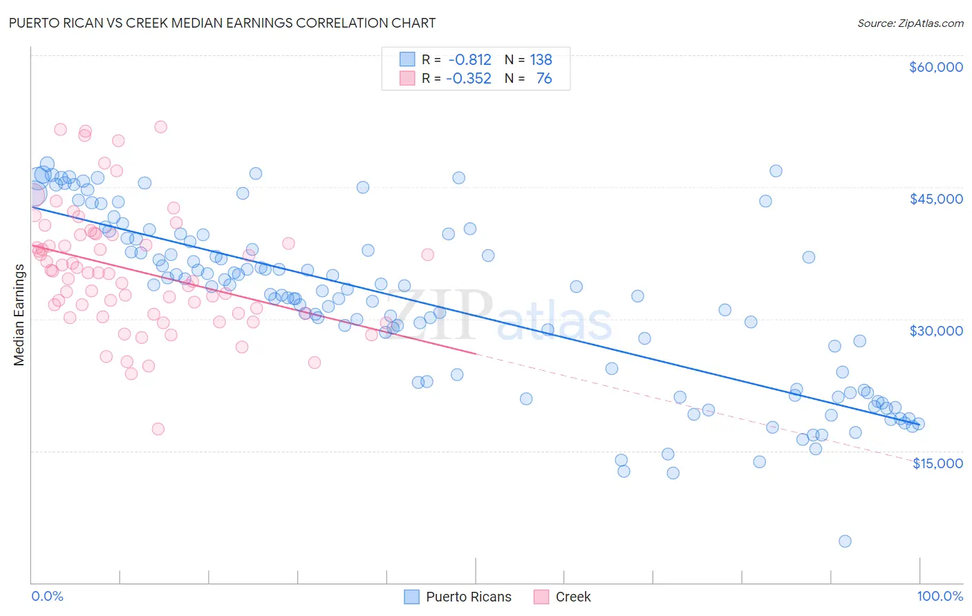 Puerto Rican vs Creek Median Earnings