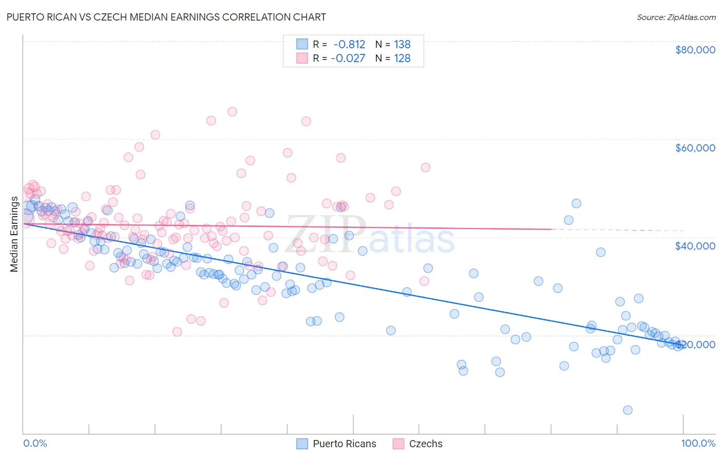 Puerto Rican vs Czech Median Earnings